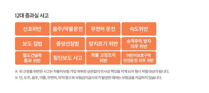 12대 중과실 사고 신호위반 음주/약물운전 무면허 운전 속도위반 보도 침범 중앙선침법 앞지르기 위반 승객추락 방지 의무 위반 철도건널목 통과 위반 횡단보도 사고 화물 고정조치 위반 어린이보호구역 안전운전 의무 위반 위 규정을 위반한 사고는 자동차 보험 가입 여부와 상관없이 민사상 책임을 지게 되어 형사 처벌 대상이 됩니다. 단,도주,음주,약물,무면허,마약 등으로 보험금지급사유가 발생한 때에는 보험금을 지급하지 않습니다.
