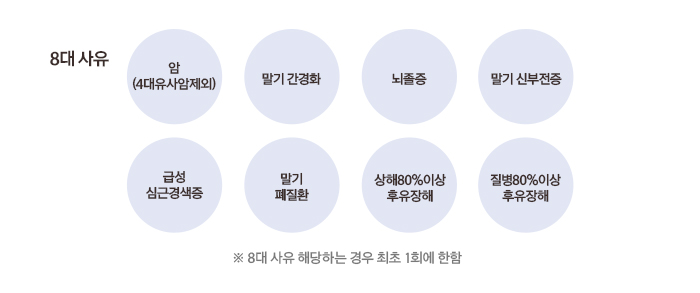 8대사유 암(4대유사암제외) 말기간경화 뇌졸증 말기 신부전증 급성심근경색증 말기 폐질환 상해80%이상 후유장애 질병80%이상 후유장애 *8대 사유 해당하는 경우 최촟 1회에 한함