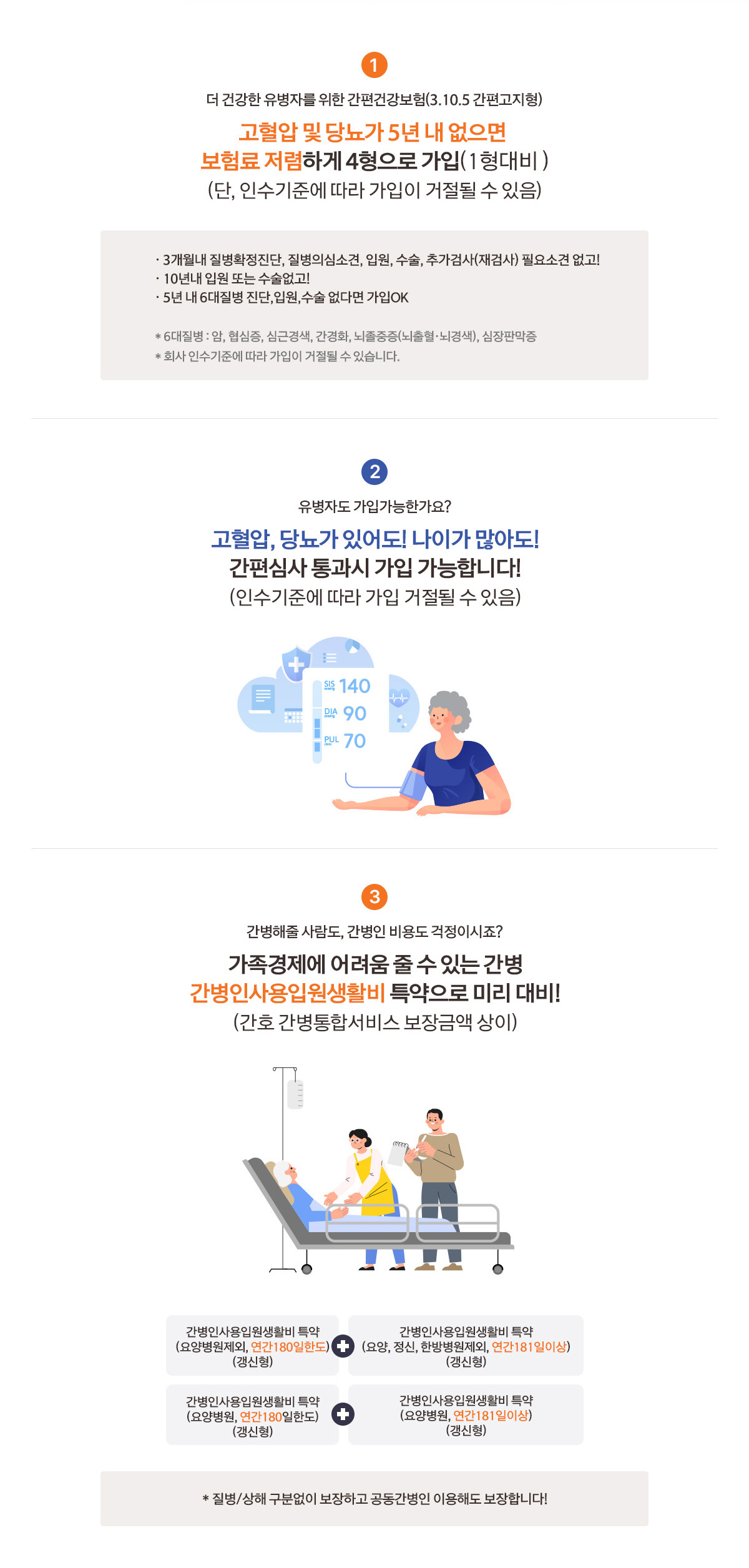 1.고혈압 및 당뇨가 5년 내 없으면 보험료 저렴하게 4형으로 가입(1형 대비) (단, 인수기준에 따라 가입이 거절될 수 있음) / 2.고혈압,당뇨가 있어도! 나이가 많아도! 간편심사 통과시 가입 가능합니다! (인수기준에 따라 가입 거절될 수 있음) / 3.가족경제에 어려움 줄 수 있는 간병 간병인사용입원생활비 특약으로 미리 대비! (간호 간병통합서비스 보장금액 상이)