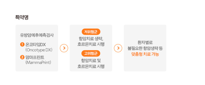 유방암예후예측검사 1.온코타입DX(Oncotype DX) 2. 맘마프린트(MammaPrint) > 저위험군 항함치료생략, 호르몬치료 시행 고위험군 항암치료 및 호르몬치료 시행 환자별로 불필요한 항암생략 등 맞춤형 치료 가능