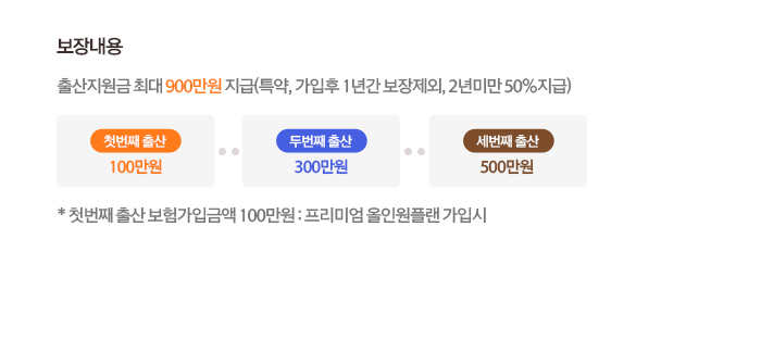 보장내용: 출산지원금 최대 900만원 지급(특약, 가입후 1년간 보장제외, 2년미만 50%지급) (첫번째 출산 100만원, 두번째 출산 300만원, 세번째 출산 500만원) *첫번째 출산 보험가입금액 100만원: 프리미엄 올인원플랜 가입시