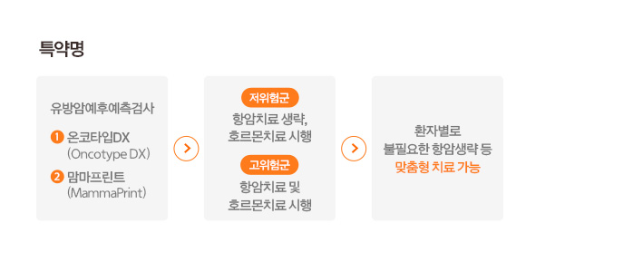 특약명 유방암예후예측검사 : 온코타입DX(Oncotype DX), 맘마프린트(MammaPrint) → 저위험군은 항암치료 생략 후 호르몬치료 시행, 고위험군은 항암치료 및 호르몬치료 시행 → 환자별로 불필요한 항암생략 등 맞춤형 치료 가능