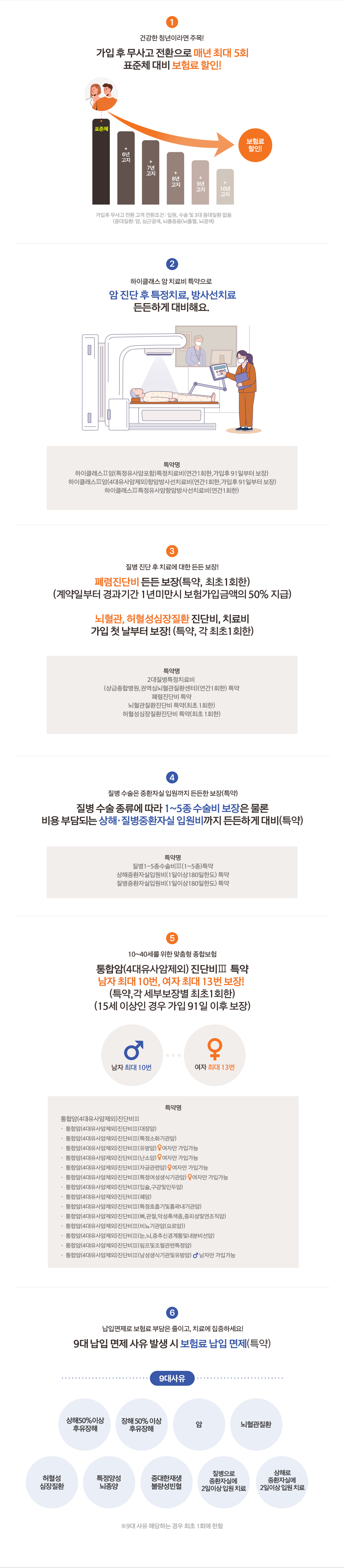 1.건강한 청년이라면 주목! 가입 후 무사고 전환으로 매년 최대 5회 표준체 대비 보험료 할인! / 2. 하이클래스 암 치료비 특약으로 암 진단 후 특정치료, 방사선치료, 등든하게 대비해요. /
                     3.질병 진단 후 치료에 대한 든든 보장! 폐렴 진단비 든든 보장(특약, 최초 1회한) (계약일로부터 경과기간 1년 미만시 보험가입금액의 50% 지급) 뇌혈관, 허혈성 심장질환 진단비, 치료비 가입 첫 날부터 보장! (특약, 각 최초 1회한) /
                      4.질병 수술은 중환자실 입원까지 든든한 보장(특약) 질병 수술 종류에 따라 1~5종 수술비 보장은 물론 비용 부담되는 상해,질병중환자실 입원비까지 든든하게 대비(특약)/ 5.10~40세를 위한 맞춤형 종합보험 통합암(4대유사암제외) 진단비3 특약 남자 최대 10번, 여자 최대 13번 보장! (특약, 각 세부보장별 최초 1회한) (15세 이상인 경우 가입 91일 이후 보장) /
                       6.납입면제로 보험료 부담은 줄이고, 치료에 집중하세요! 9대 납입 면제사유 발생 시 보험료 납입 면제(특약)